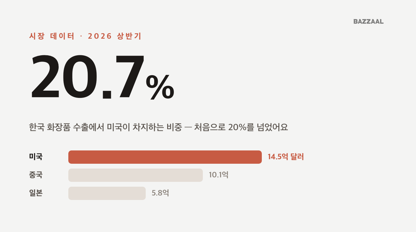 2026 상반기 한국 화장품 수출에서 미국 비중 20.7% — 미국 14.5억, 중국 10.1억, 일본 5.8억 달러 비교 막대