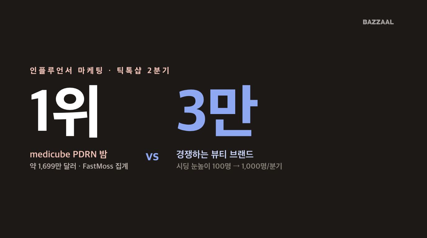 2분기 미국 틱톡샵 — 판매 1위 medicube PDRN 밤(약 1,699만 달러, FastMoss 집계) 대 경쟁 뷰티 브랜드 3만 개