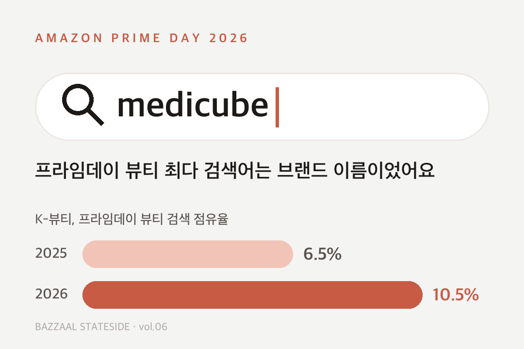 프라임데이 2026 뷰티 최다 검색어는 브랜드 이름 medicube — K-뷰티 뷰티 검색 점유율 2025년 6.5%에서 2026년 10.5%로 상승