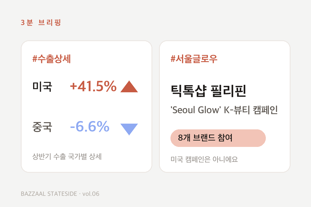 3분 브리핑 — 상반기 수출 국가별 상세(미국 +41.5%, 중국 -6.6%)와 틱톡샵 필리핀 Seoul Glow 캠페인